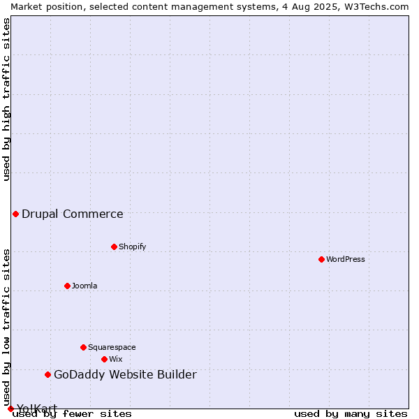 Market position of GoDaddy Website Builder vs. Drupal Commerce vs. Yo!Kart