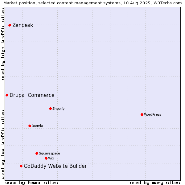 Market position of GoDaddy Website Builder vs. Zendesk vs. Drupal Commerce