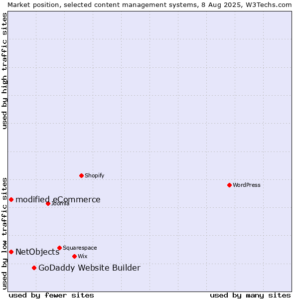 Market position of GoDaddy Website Builder vs. modified eCommerce vs. NetObjects