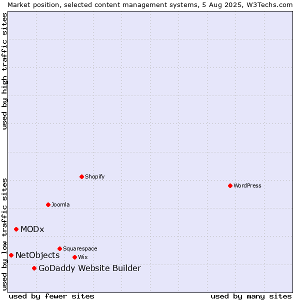 Market position of GoDaddy Website Builder vs. MODx vs. NetObjects