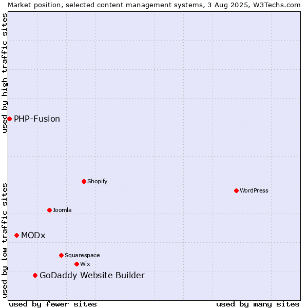 Market position of GoDaddy Website Builder vs. MODx vs. PHP-Fusion