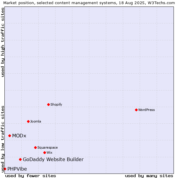 Market position of GoDaddy Website Builder vs. MODx vs. PHPVibe