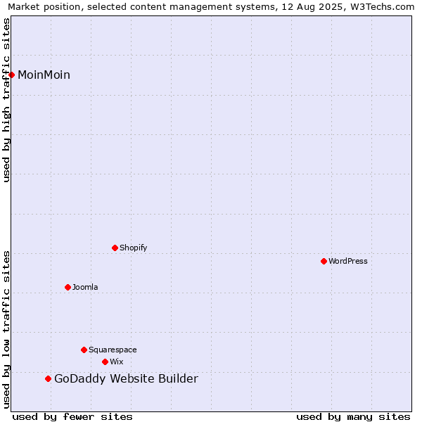 Market position of GoDaddy Website Builder vs. MoinMoin