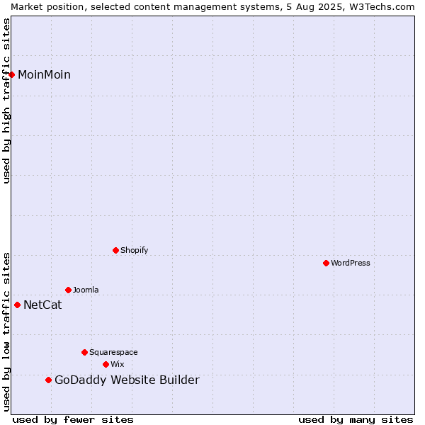 Market position of GoDaddy Website Builder vs. NetCat vs. MoinMoin