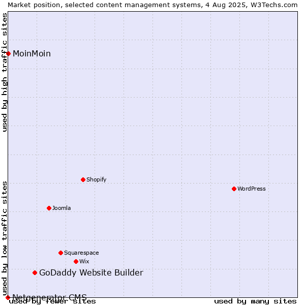 Market position of GoDaddy Website Builder vs. MoinMoin vs. Netgenerator CMS