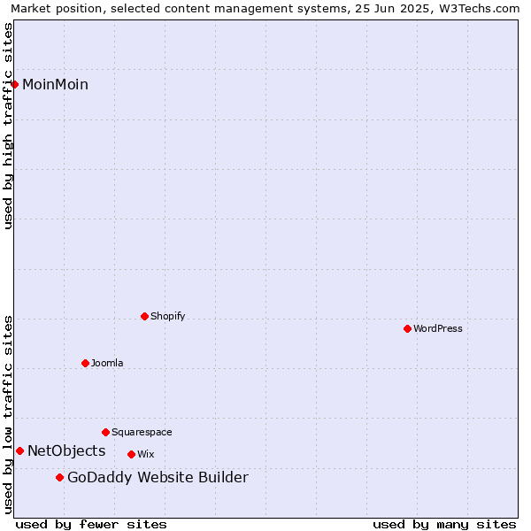 Market position of GoDaddy Website Builder vs. NetObjects vs. MoinMoin
