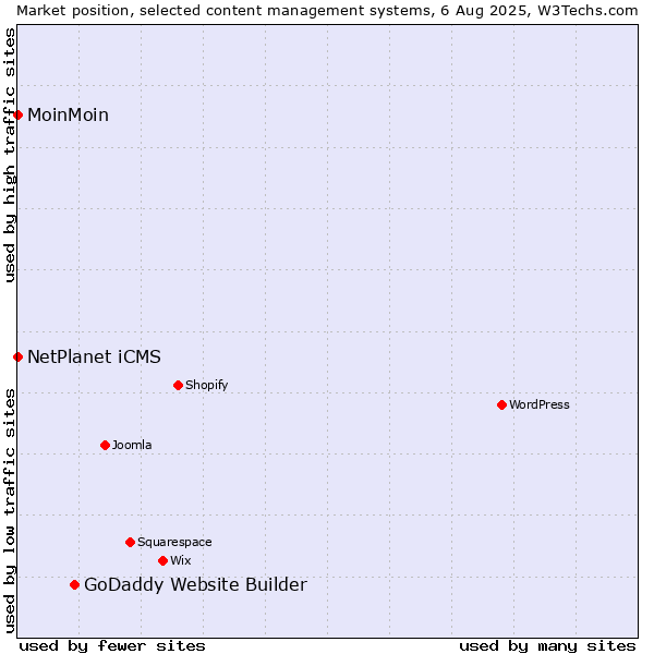 Market position of GoDaddy Website Builder vs. NetPlanet iCMS vs. MoinMoin