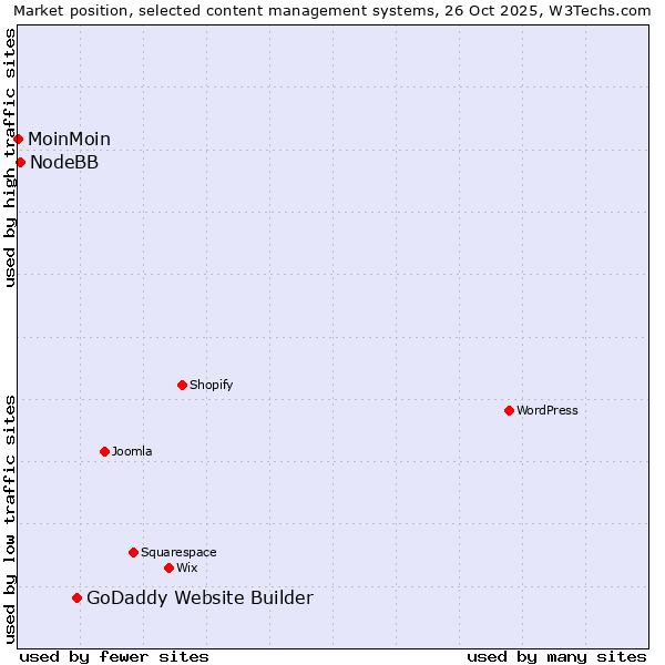 Market position of GoDaddy Website Builder vs. NodeBB vs. MoinMoin