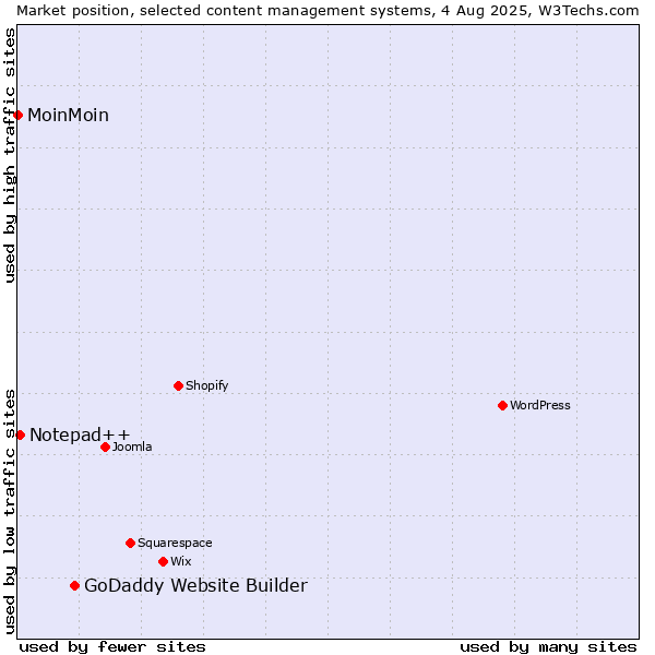 Market position of GoDaddy Website Builder vs. Notepad++ vs. MoinMoin