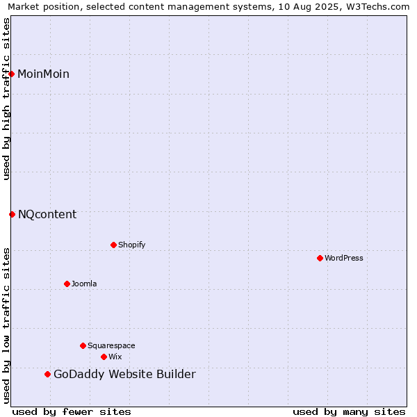 Market position of GoDaddy Website Builder vs. NQcontent vs. MoinMoin