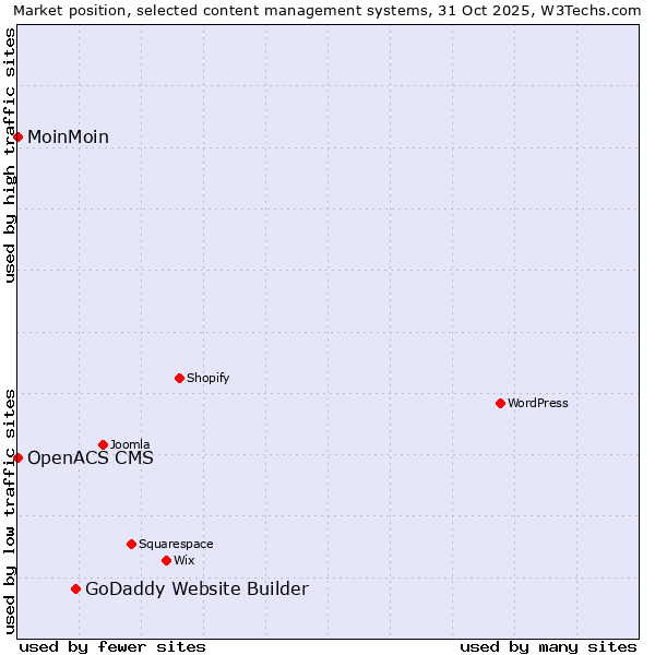 Market position of GoDaddy Website Builder vs. MoinMoin vs. OpenACS CMS