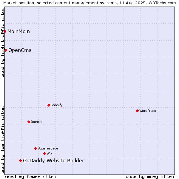 Market position of GoDaddy Website Builder vs. OpenCms vs. MoinMoin