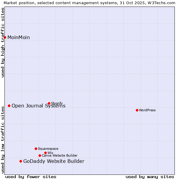 Market position of GoDaddy Website Builder vs. Open Journal Systems vs. MoinMoin