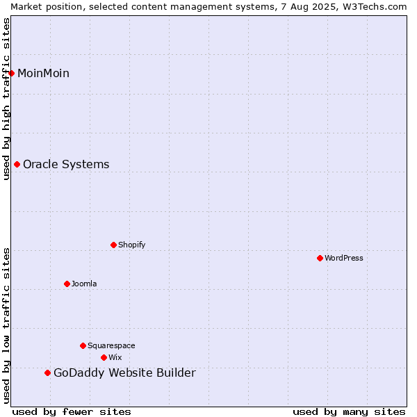 Market position of GoDaddy Website Builder vs. Oracle Systems vs. MoinMoin