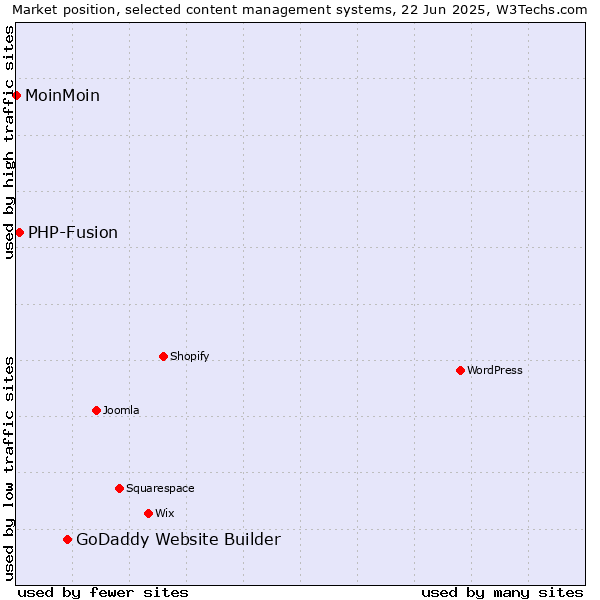 Market position of GoDaddy Website Builder vs. PHP-Fusion vs. MoinMoin