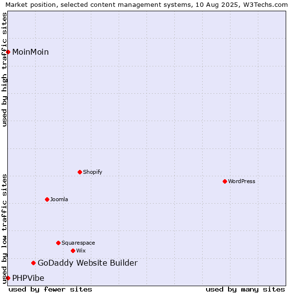 Market position of GoDaddy Website Builder vs. MoinMoin vs. PHPVibe