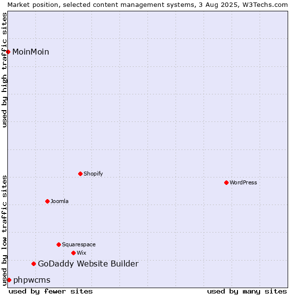 Market position of GoDaddy Website Builder vs. phpwcms vs. MoinMoin