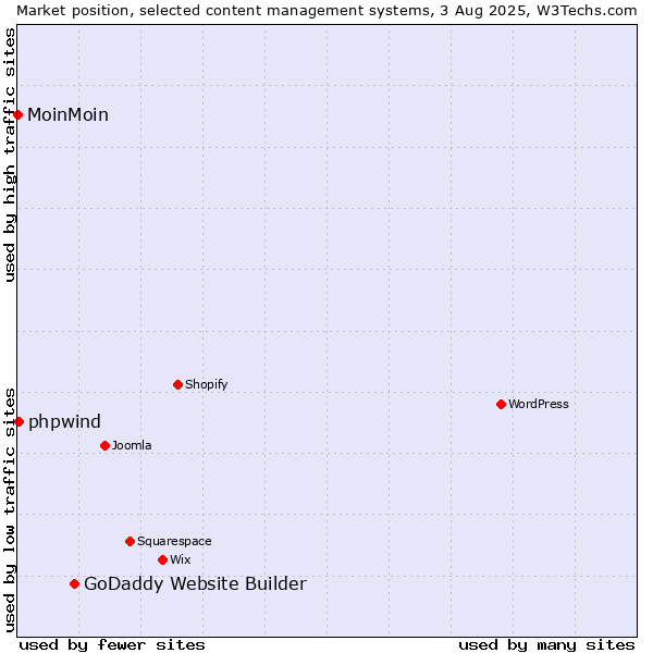 Market position of GoDaddy Website Builder vs. phpwind vs. MoinMoin