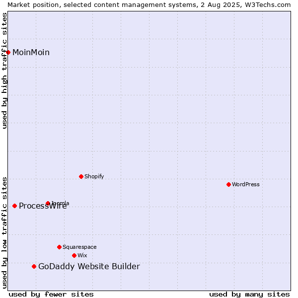 Market position of GoDaddy Website Builder vs. ProcessWire vs. MoinMoin