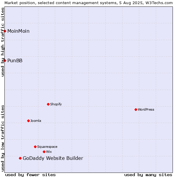 Market position of GoDaddy Website Builder vs. MoinMoin vs. PunBB