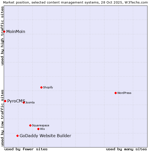 Market position of GoDaddy Website Builder vs. PyroCMS vs. MoinMoin