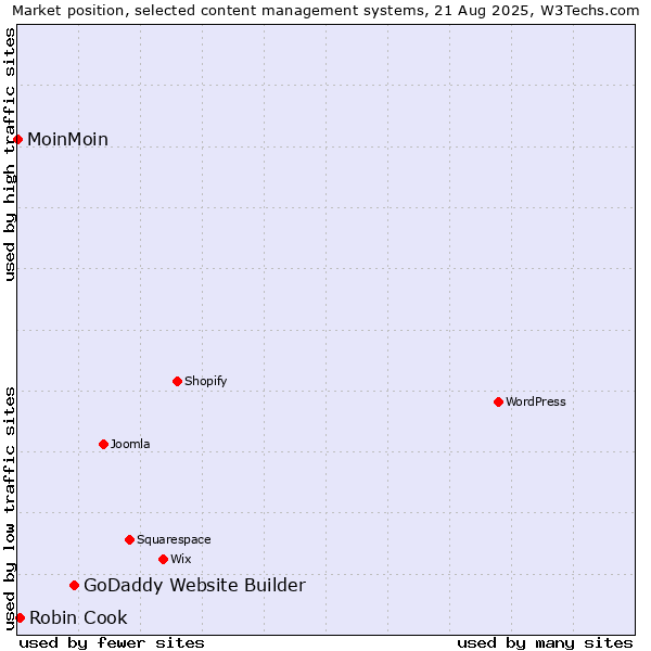 Market position of GoDaddy Website Builder vs. Robin Cook vs. MoinMoin