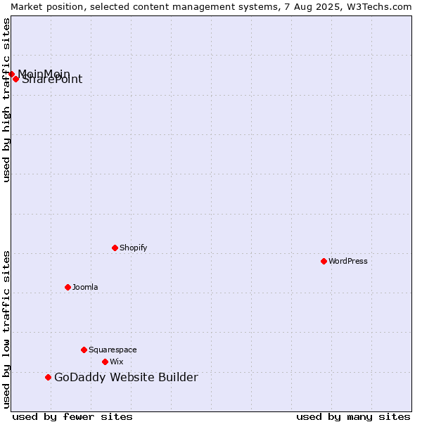 Market position of GoDaddy Website Builder vs. SharePoint vs. MoinMoin
