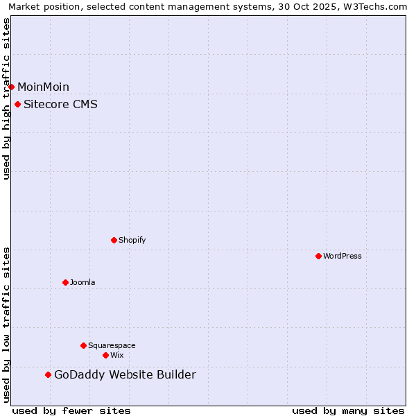 Market position of GoDaddy Website Builder vs. Sitecore CMS vs. MoinMoin