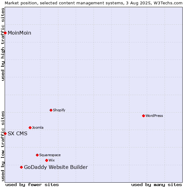 Market position of GoDaddy Website Builder vs. MoinMoin vs. SX CMS