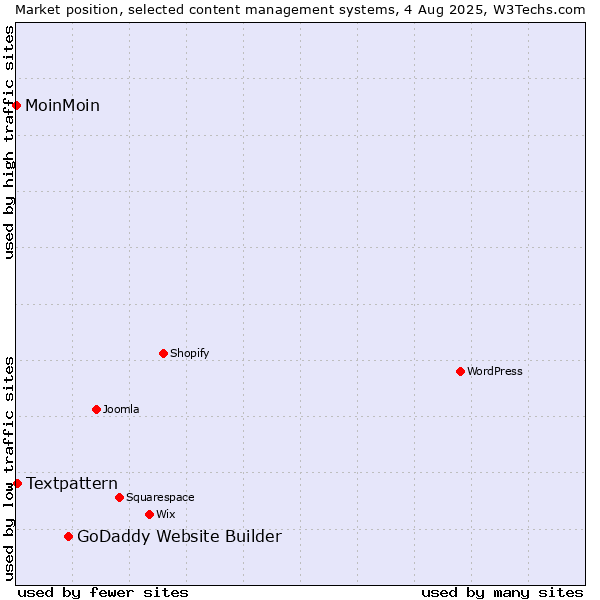 Market position of GoDaddy Website Builder vs. Textpattern vs. MoinMoin