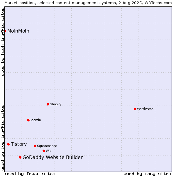 Market position of GoDaddy Website Builder vs. Tistory vs. MoinMoin