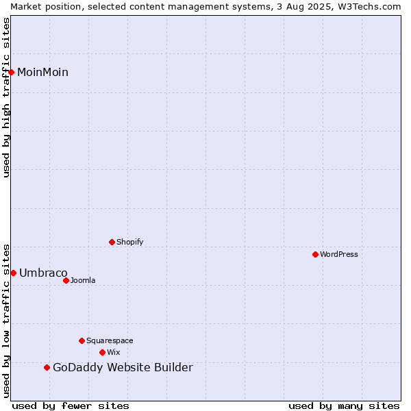 Market position of GoDaddy Website Builder vs. Umbraco vs. MoinMoin