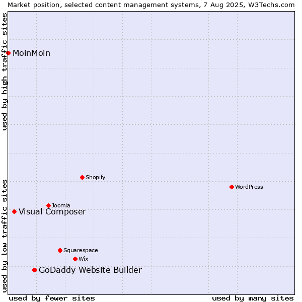 Market position of GoDaddy Website Builder vs. Visual Composer vs. MoinMoin