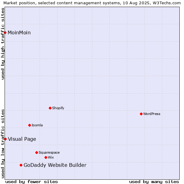 Market position of GoDaddy Website Builder vs. Visual Page vs. MoinMoin