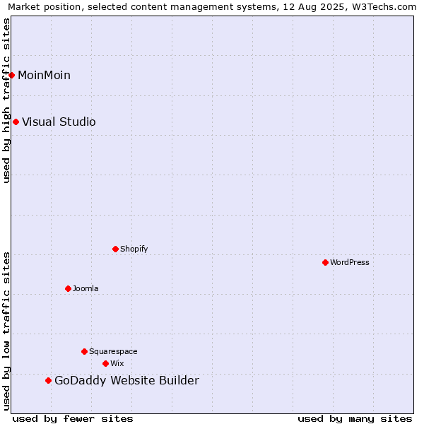Market position of GoDaddy Website Builder vs. Visual Studio vs. MoinMoin