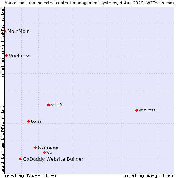 Market position of GoDaddy Website Builder vs. VuePress vs. MoinMoin