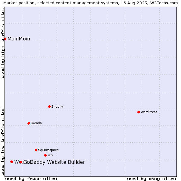 Market position of GoDaddy Website Builder vs. Webnode vs. MoinMoin