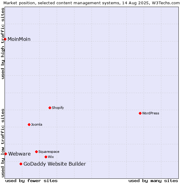 Market position of GoDaddy Website Builder vs. Webware vs. MoinMoin