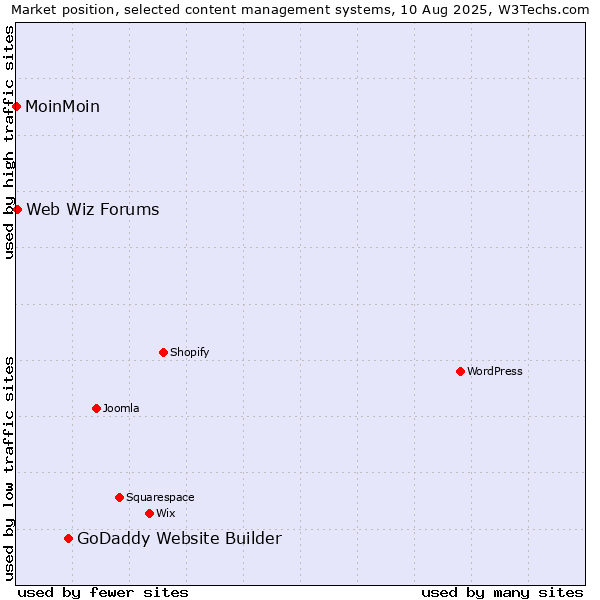 Market position of GoDaddy Website Builder vs. Web Wiz Forums vs. MoinMoin