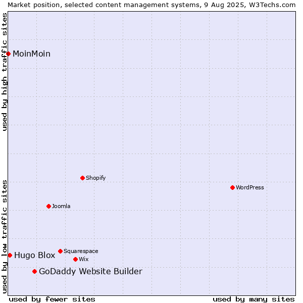 Market position of GoDaddy Website Builder vs. Hugo Blox vs. MoinMoin