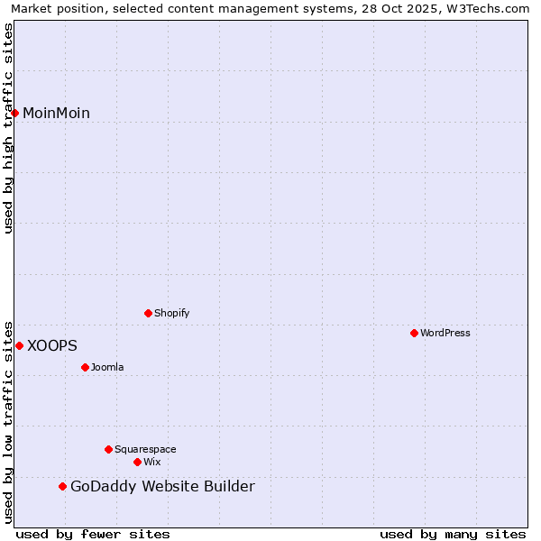 Market position of GoDaddy Website Builder vs. XOOPS vs. MoinMoin