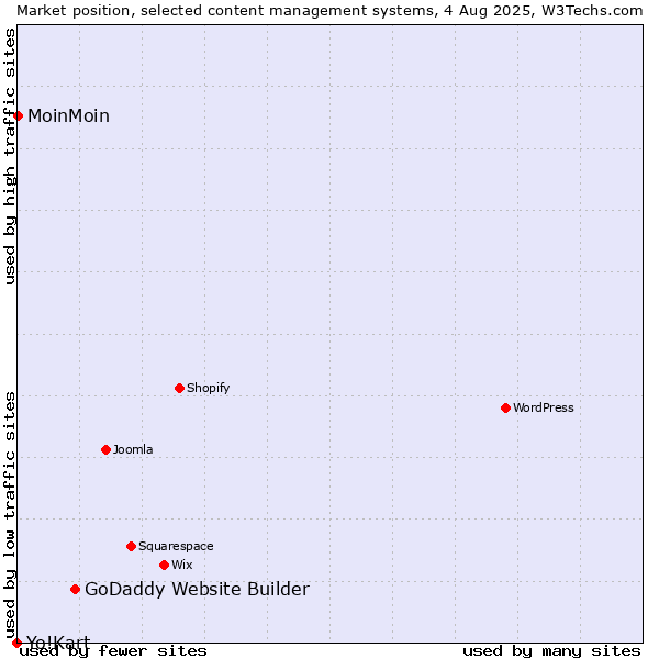 Market position of GoDaddy Website Builder vs. MoinMoin vs. Yo!Kart