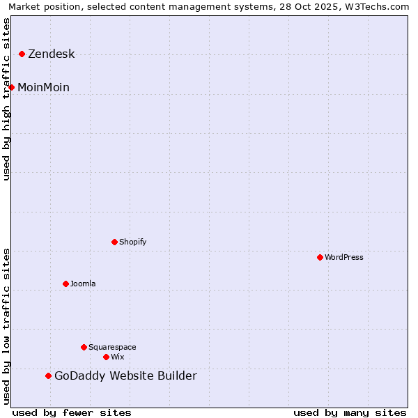 Market position of GoDaddy Website Builder vs. Zendesk vs. MoinMoin