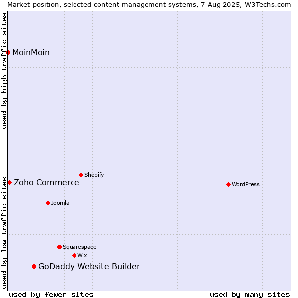 Market position of GoDaddy Website Builder vs. Zoho Commerce vs. MoinMoin