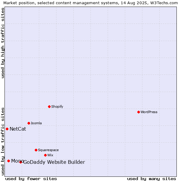Market position of GoDaddy Website Builder vs. Mono vs. NetCat