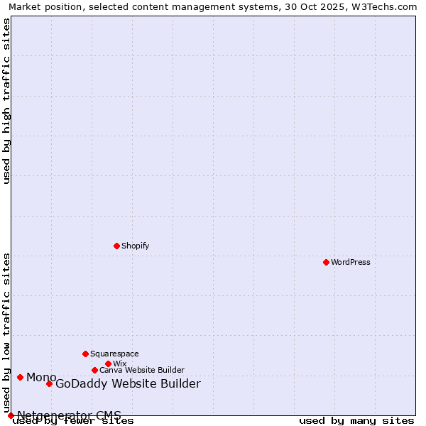 Market position of GoDaddy Website Builder vs. Mono vs. Netgenerator CMS