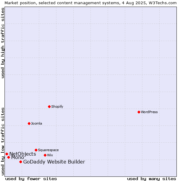 Market position of GoDaddy Website Builder vs. Mono vs. NetObjects