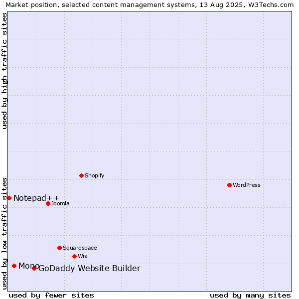 Market position of GoDaddy Website Builder vs. Mono vs. Notepad++