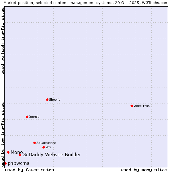 Market position of GoDaddy Website Builder vs. Mono vs. phpwcms