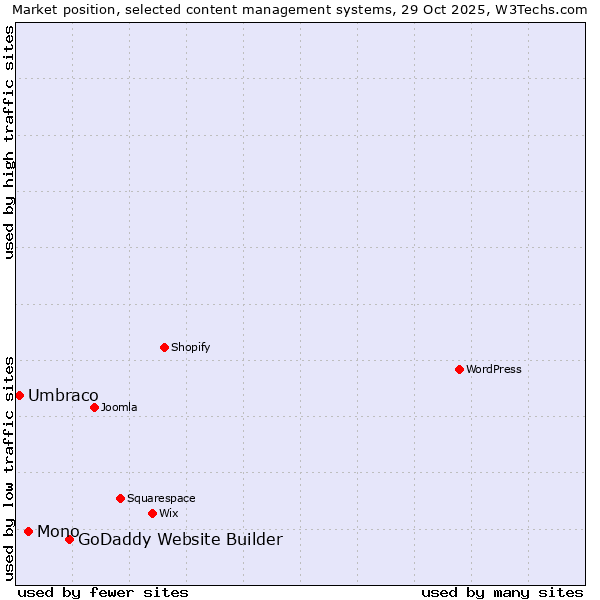 Market position of GoDaddy Website Builder vs. Mono vs. Umbraco